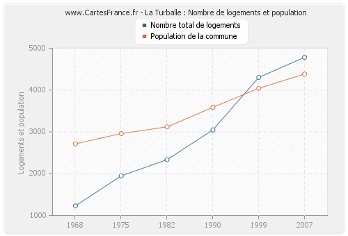 La Turballe : Nombre de logements et population